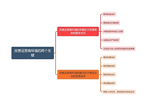 金融学知识改善运营商环境的两个关键思维导图