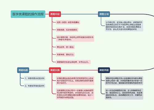 医学类课题的操作流程