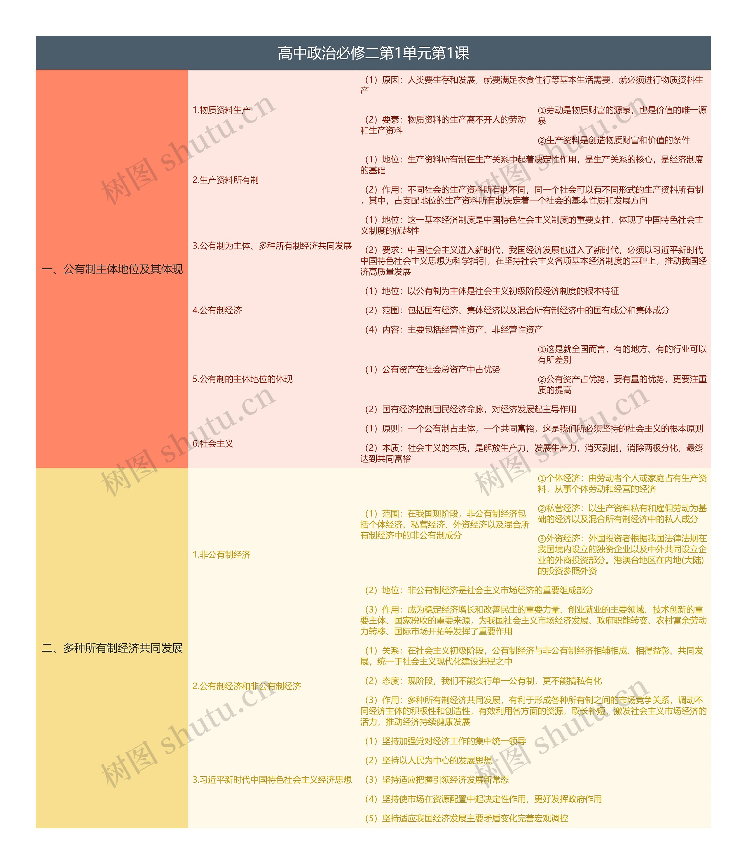 高中政治必修二第1单元第1课思维导图