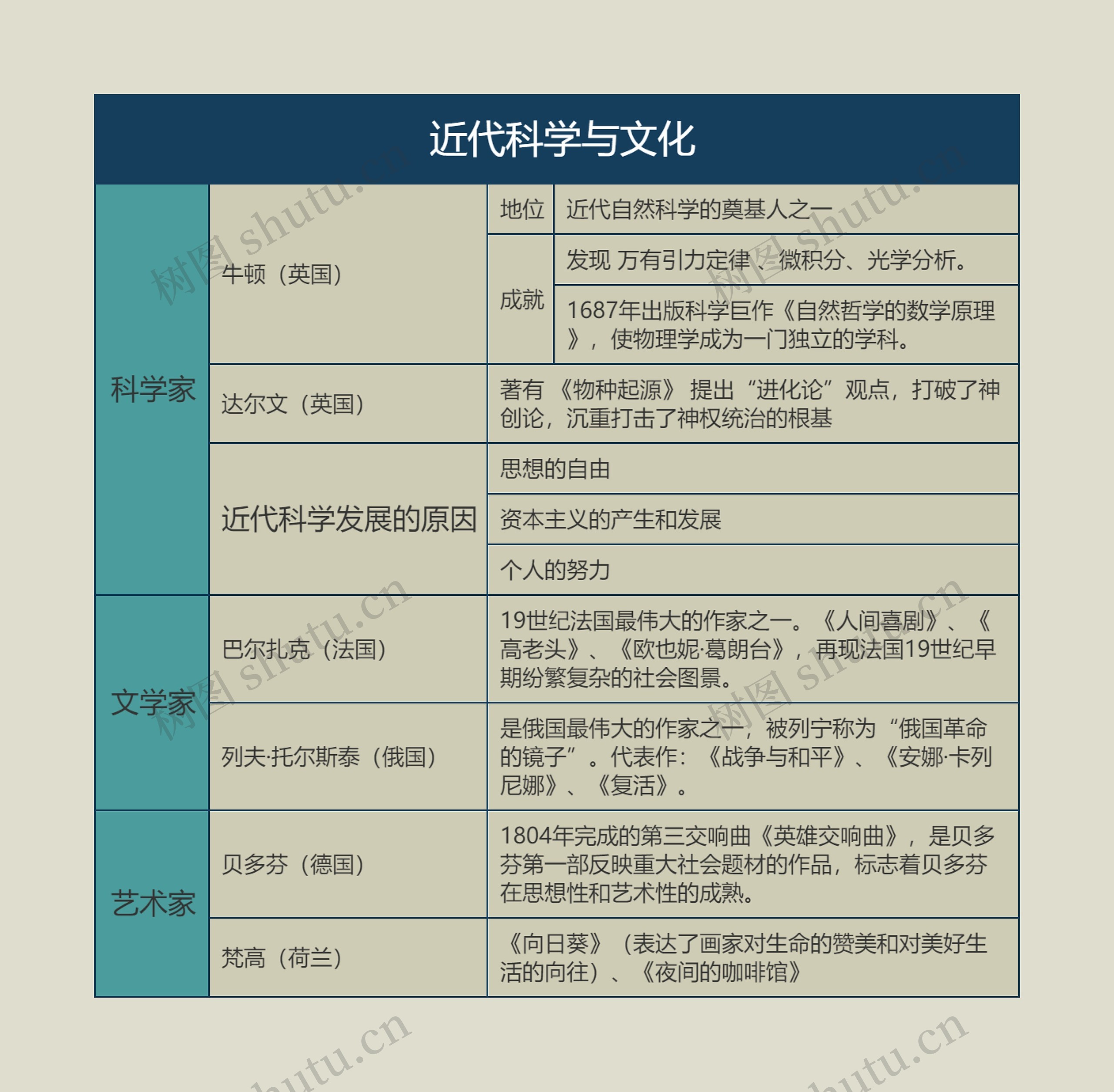 九年级历史下册 近代科学与文化思维导图