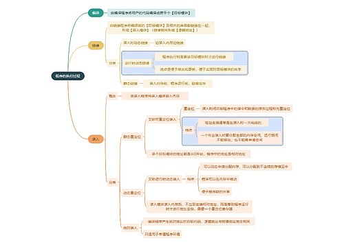 计算机知识程序的执行过程思维导图