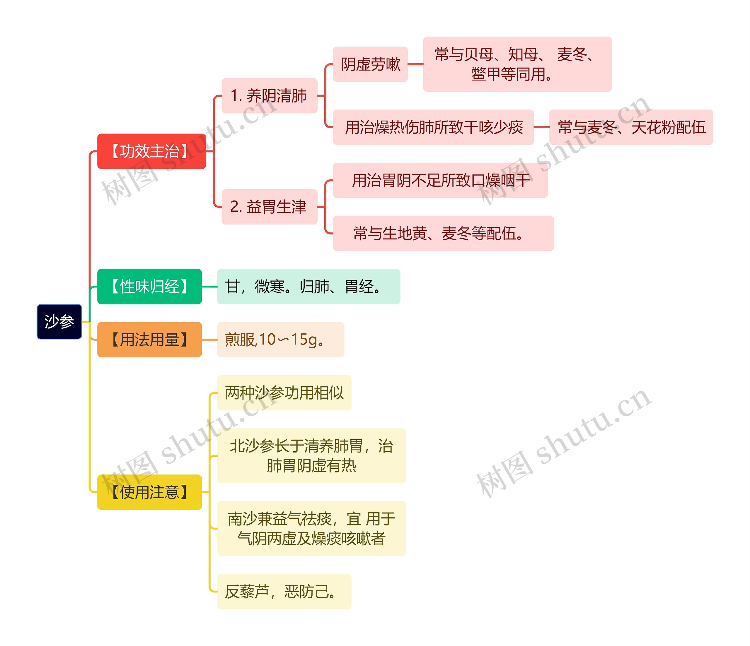 中医知识沙参思维导图