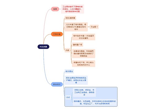 建筑学知识村庄改建思维导图