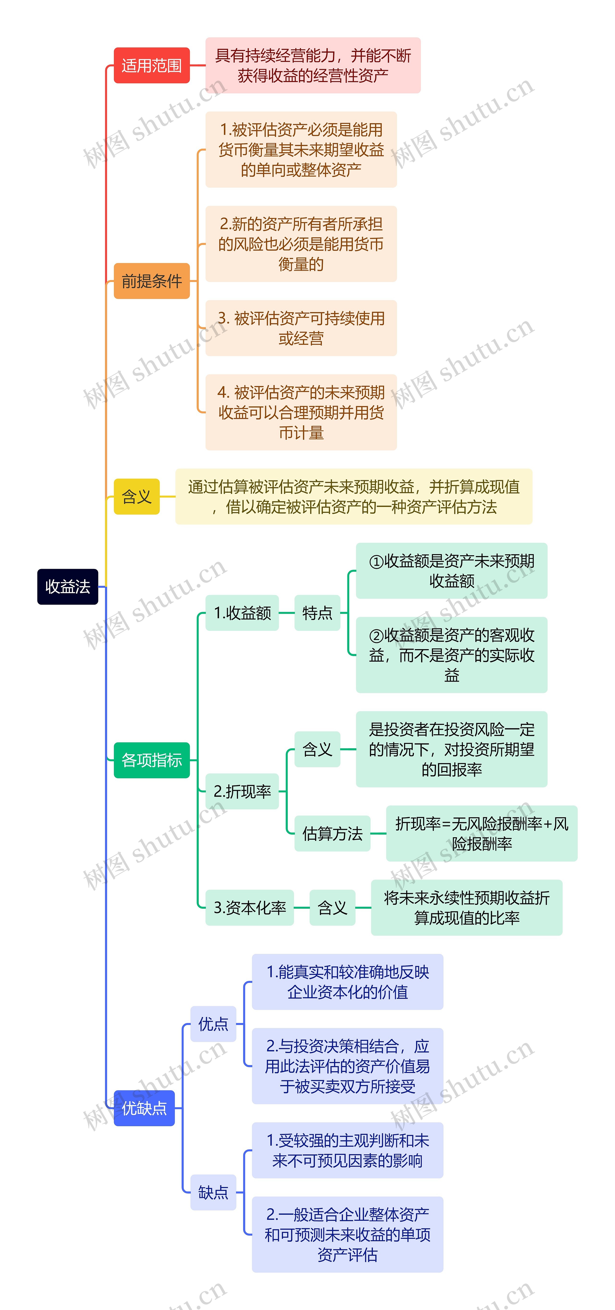 收益法逻辑图思维导图