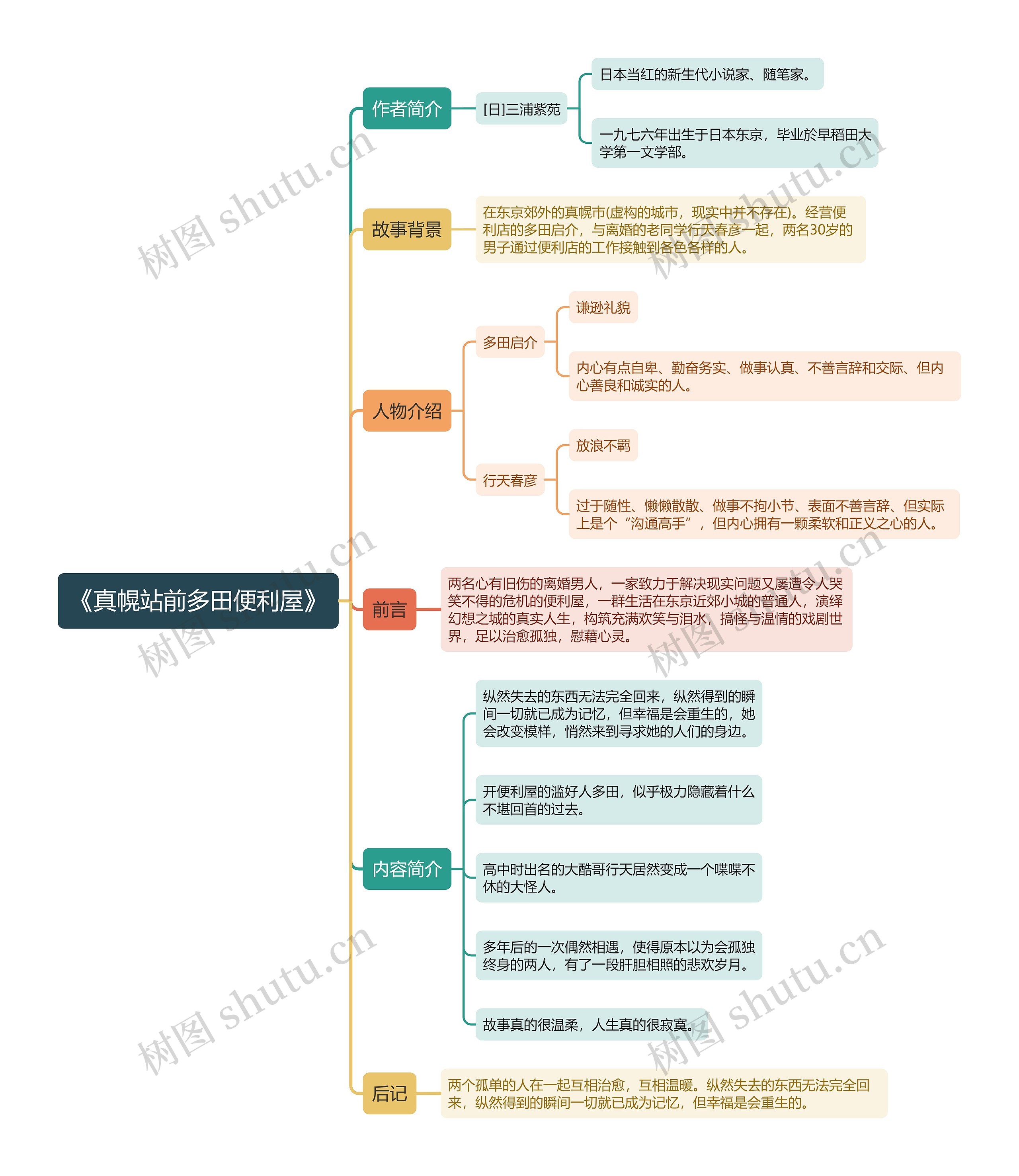 《真幌站前多田便利屋》思维导图