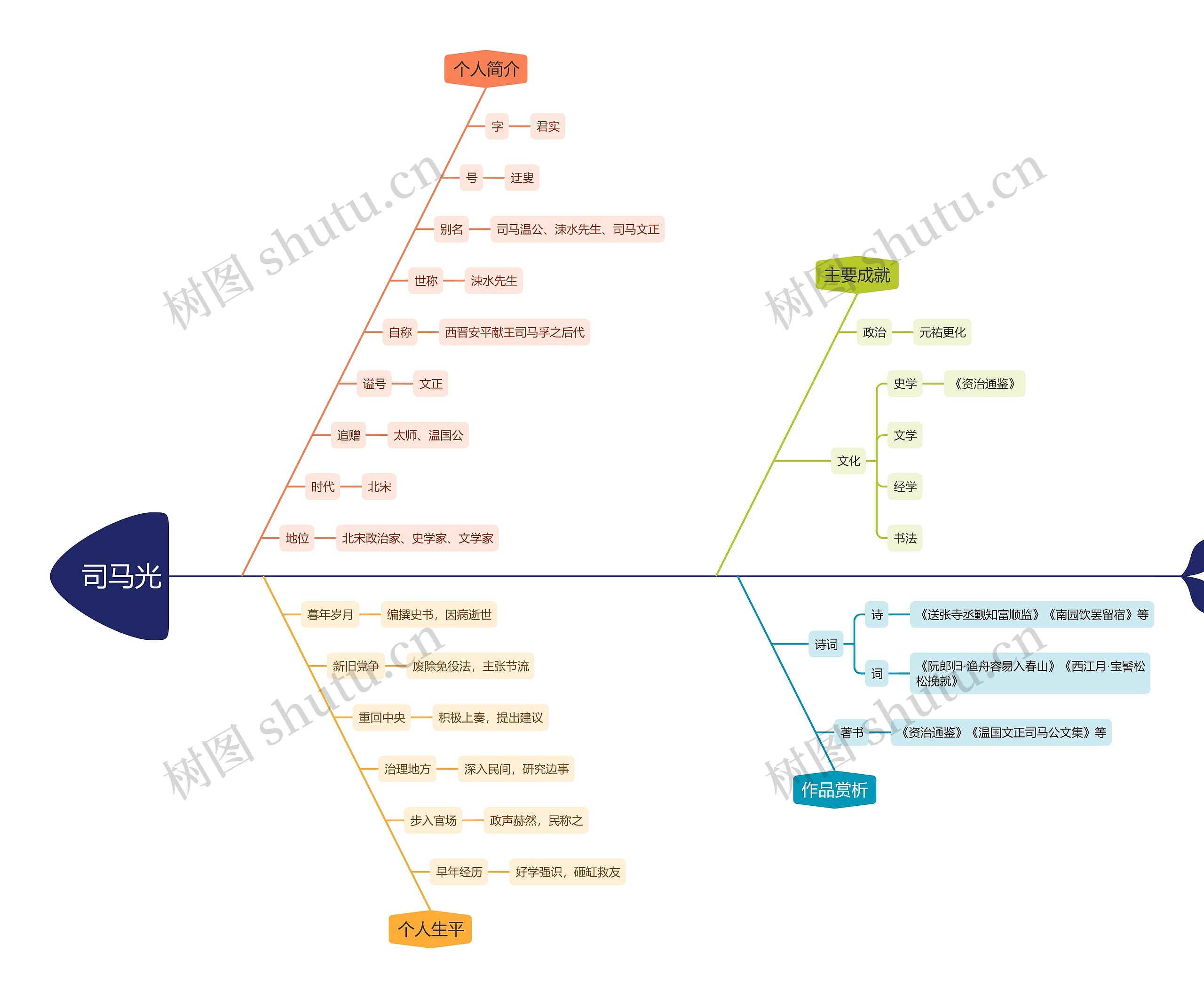 司马光思维导图