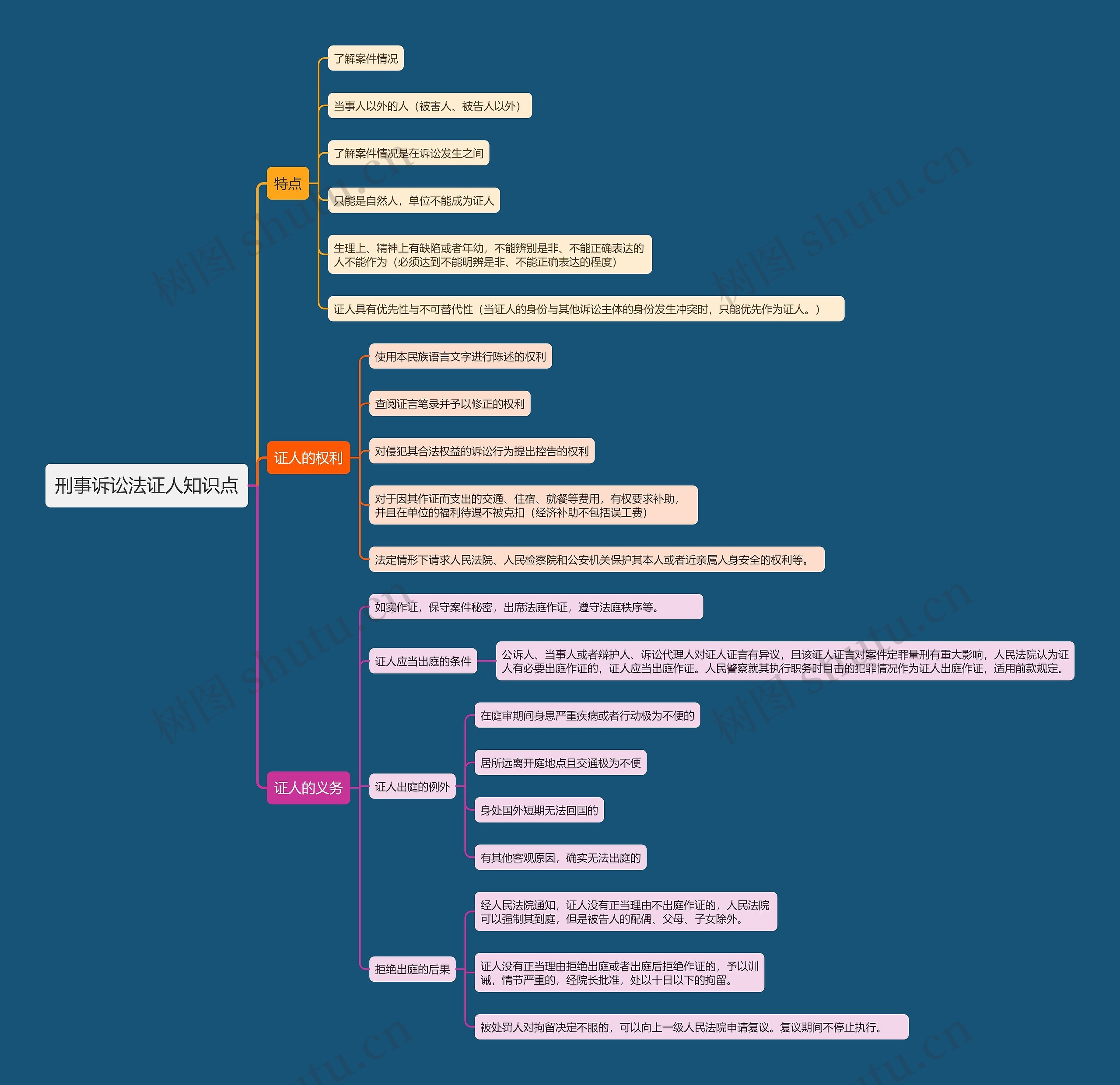 刑事诉讼法证人知识点思维导图