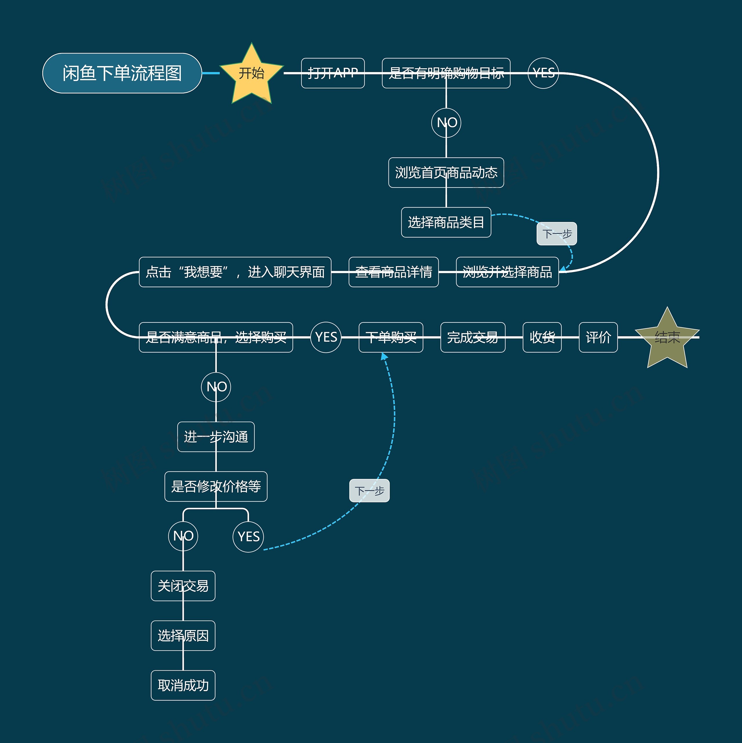 ﻿闲鱼下单流程图
