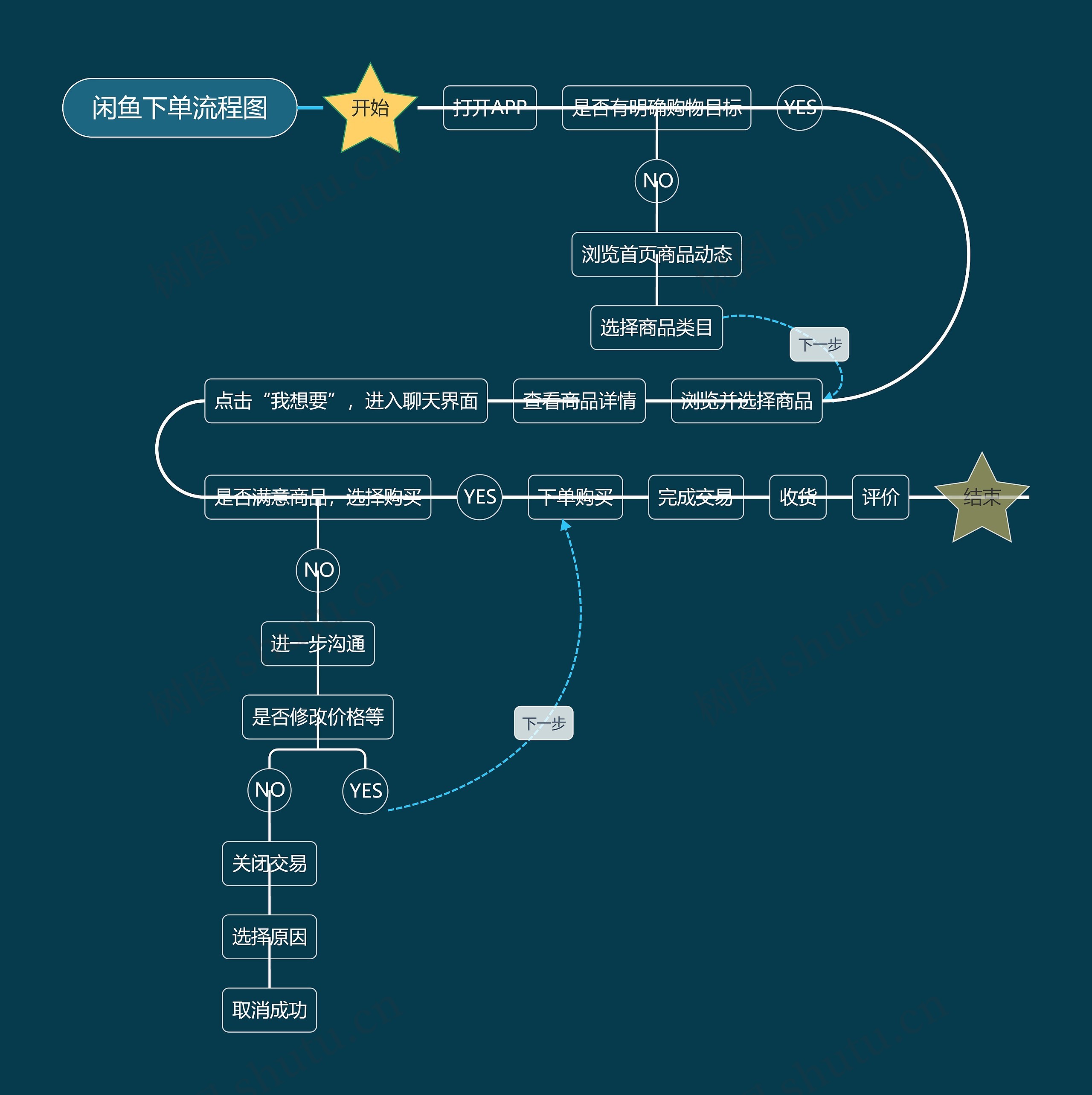 ﻿闲鱼下单流程图思维导图