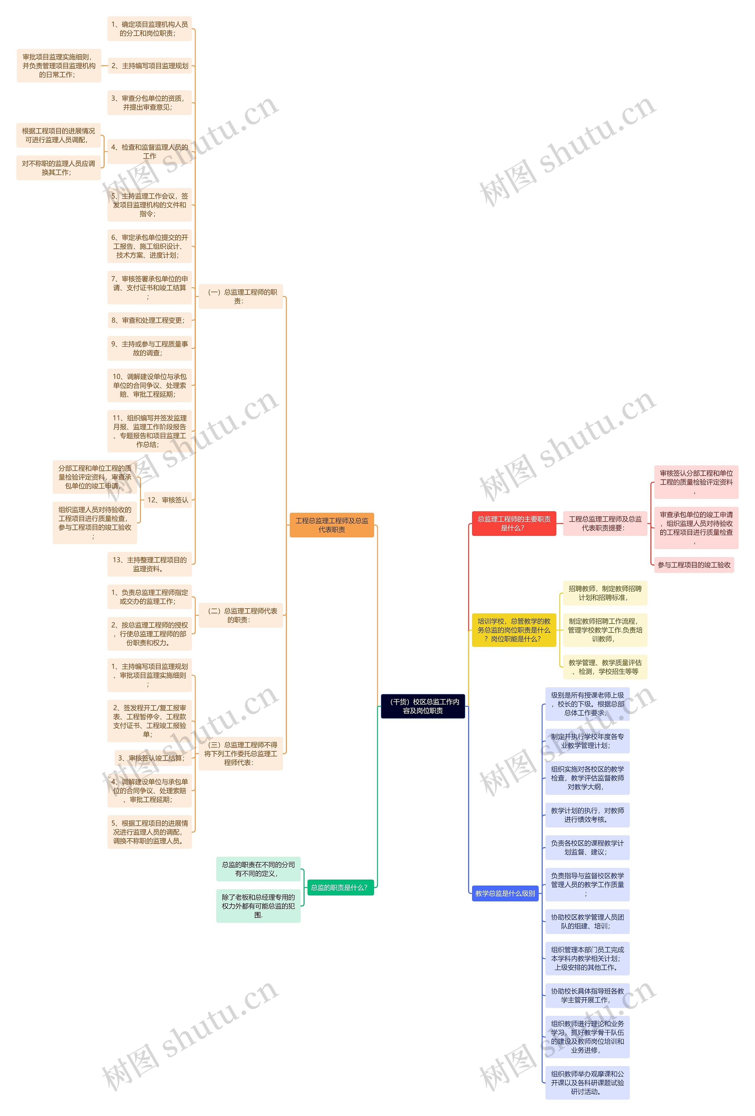（干货）校区总监工作内容及岗位职责思维导图