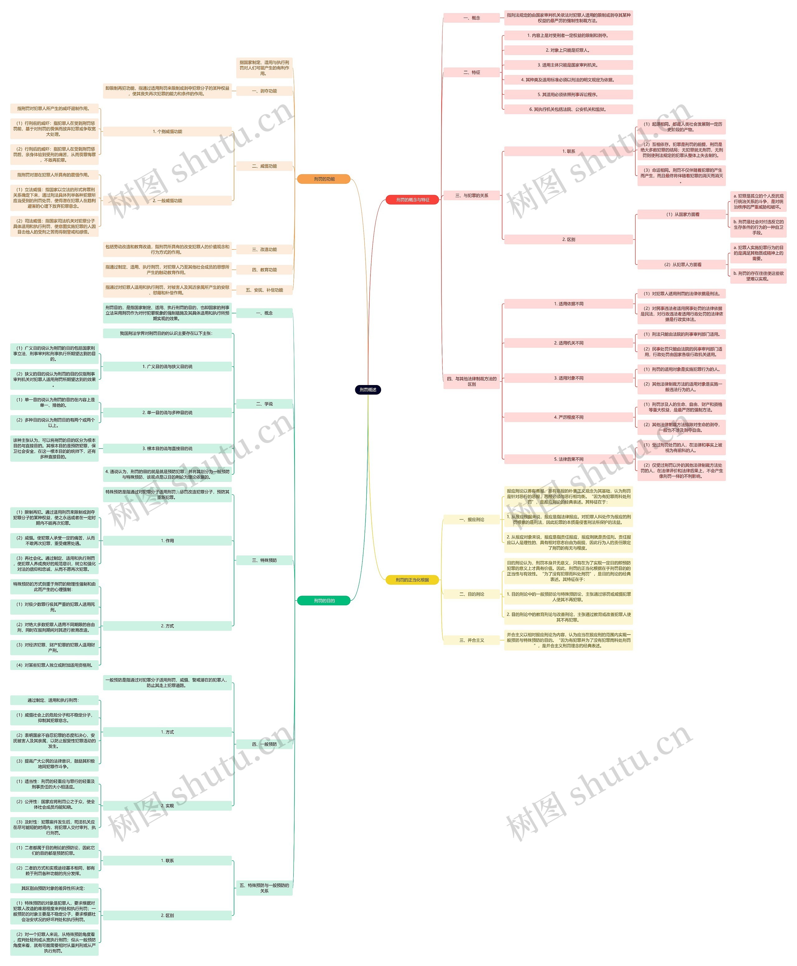 读书笔记《刑法学》刑罚概述思维导图