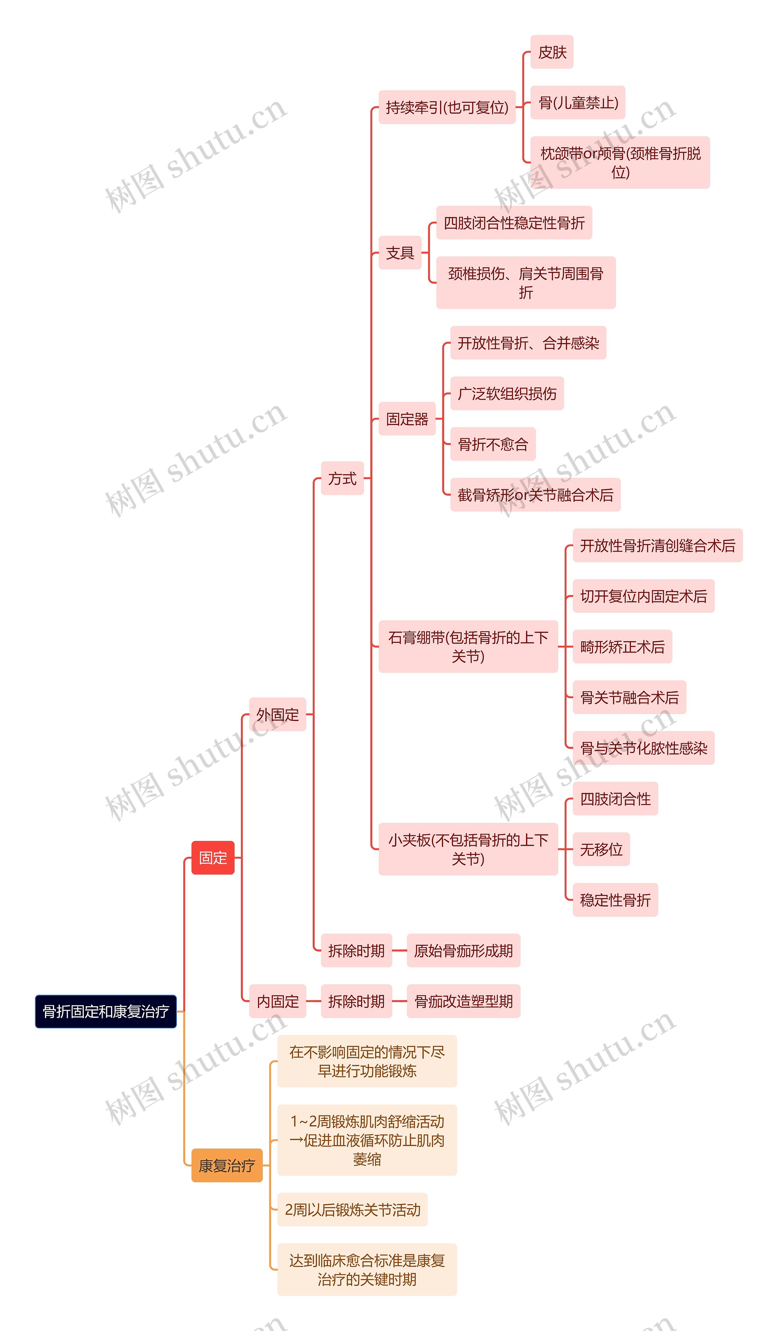 骨学知识骨折固定和康复治疗思维导图