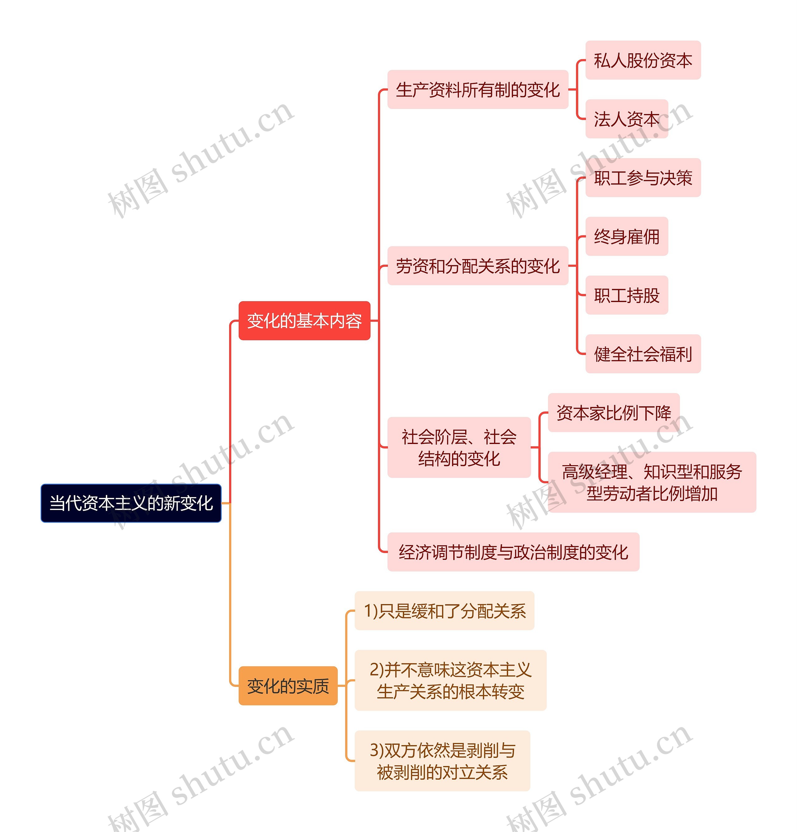 当代资本主义的新变化思维导图