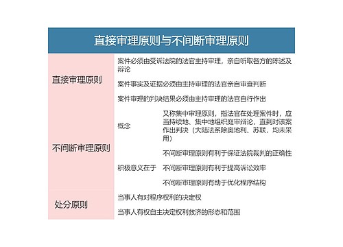 民事诉讼法  直接审理原则与不间断审理原则思维导图