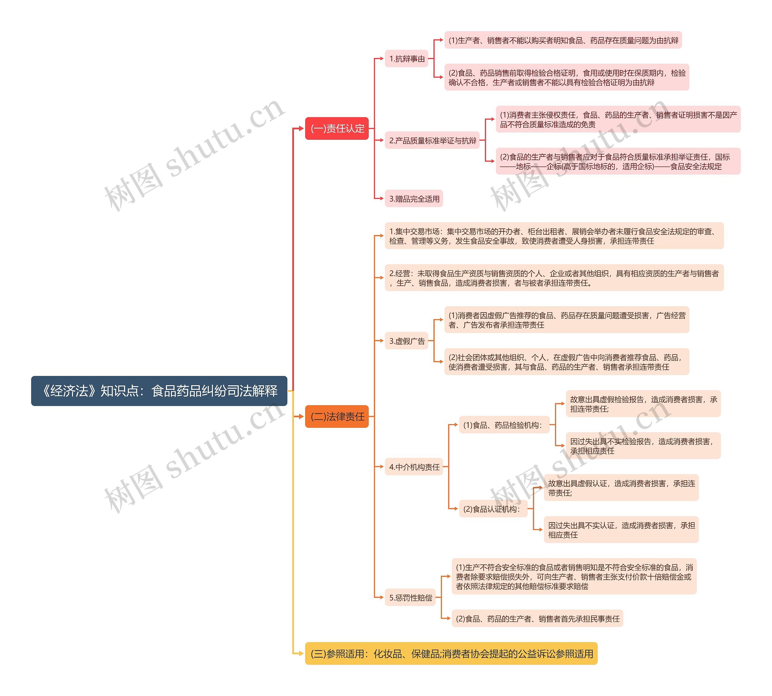 《经济法》知识点：食品药品纠纷司法解释 思维导图