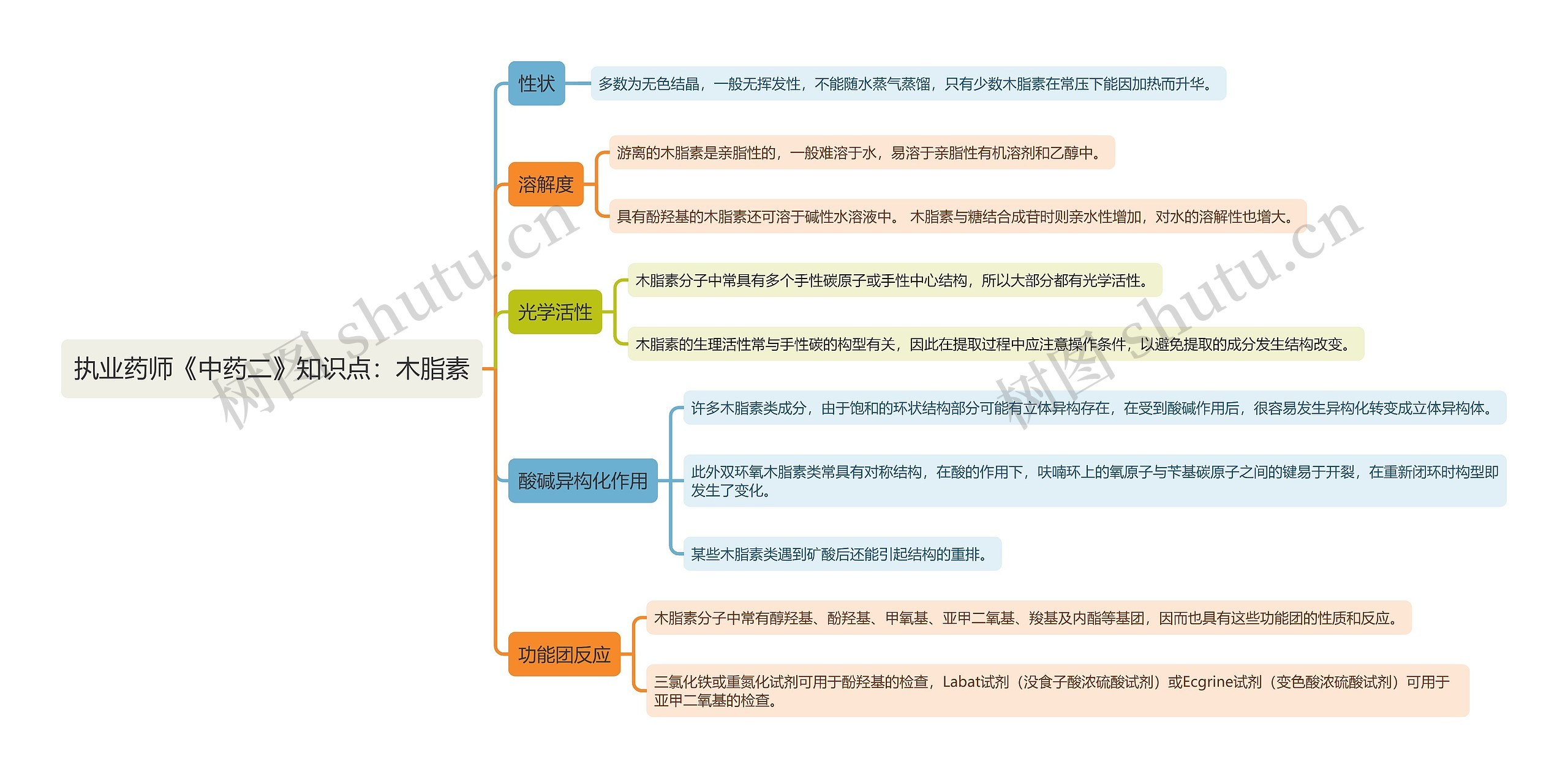 执业药师《中药二》知识点：木脂素