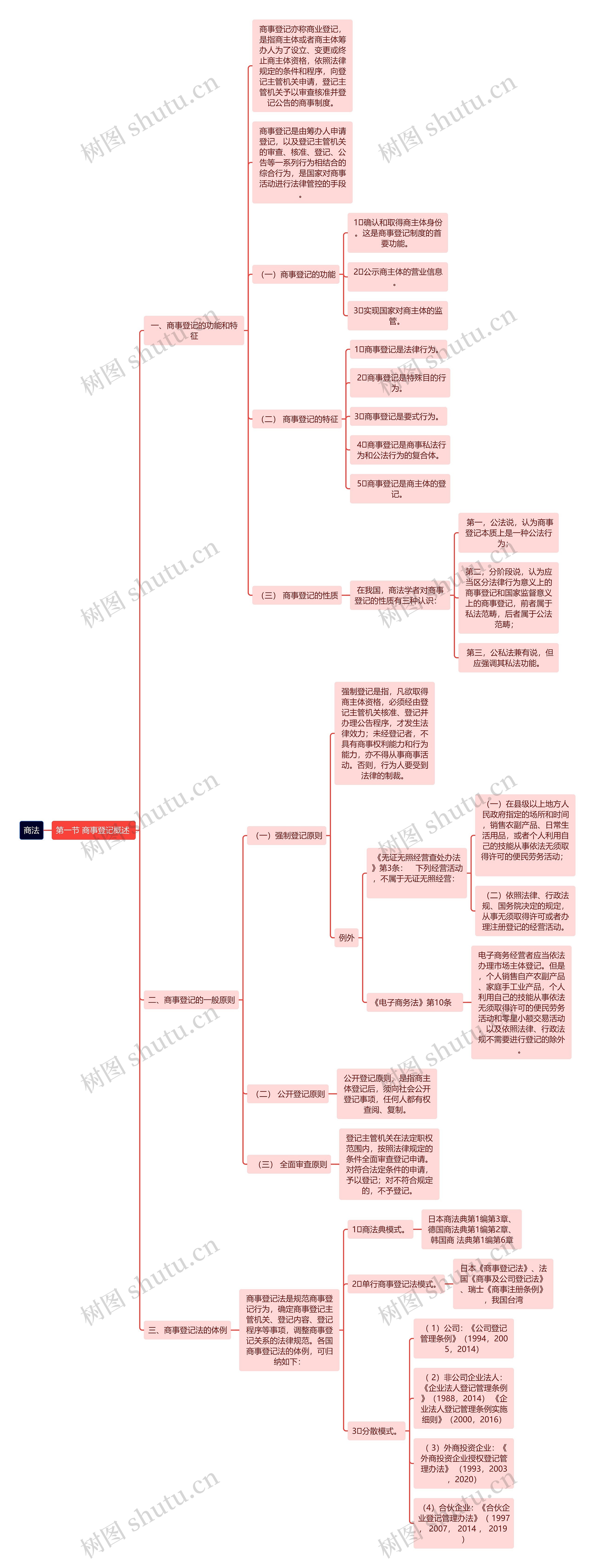 商法商事登记机关和登记