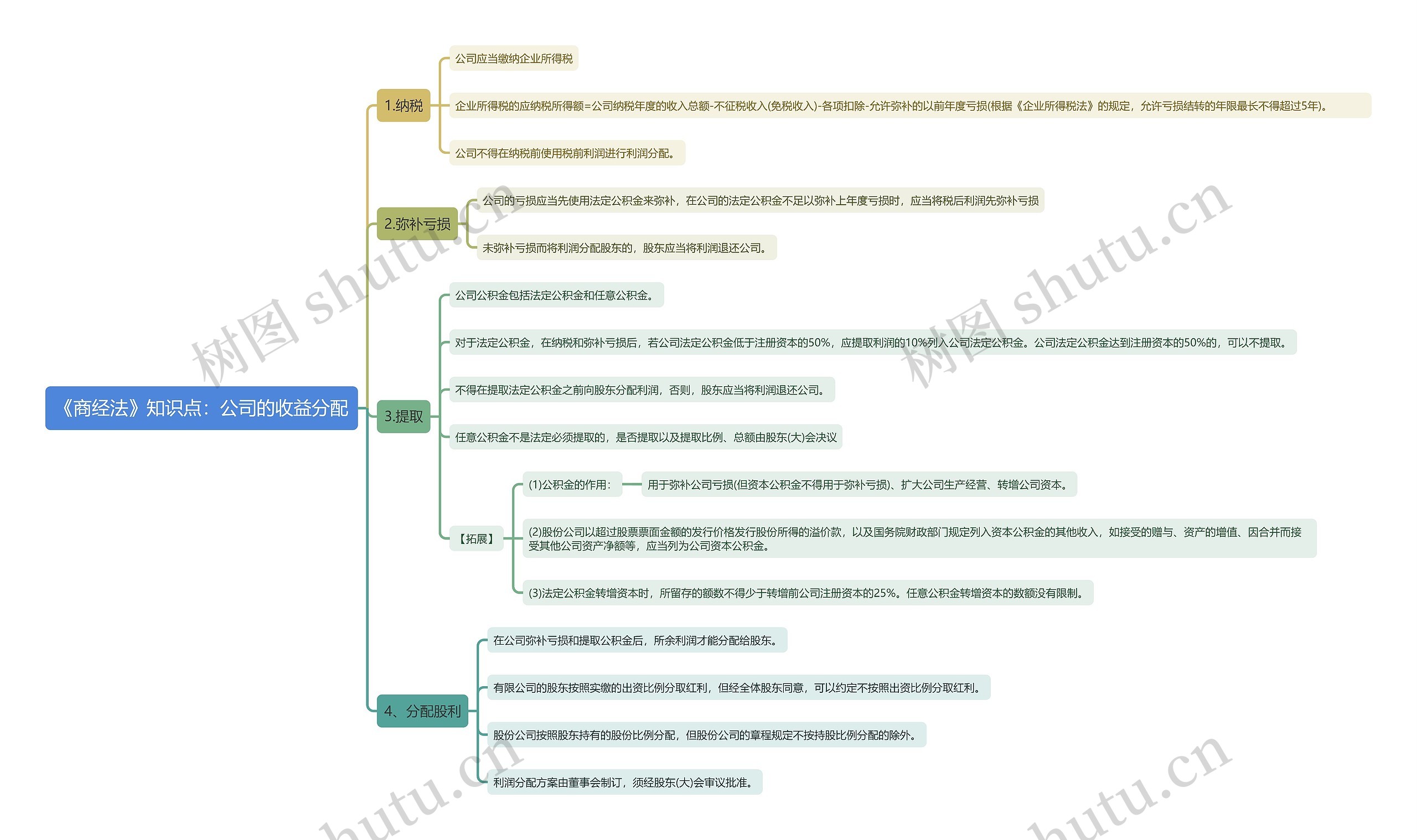 《商经法》知识点：公司的收益分配思维导图