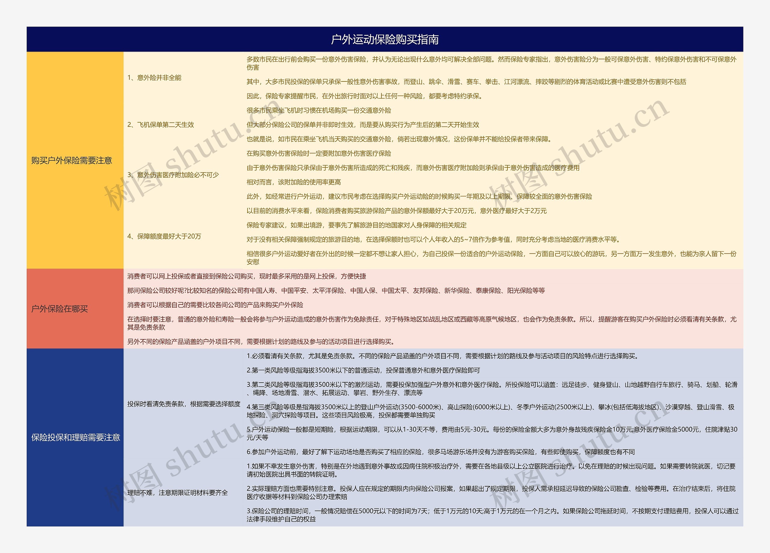 户外运动保险购买指南思维导图