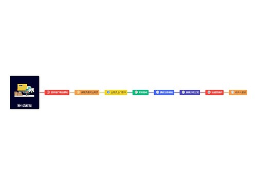 寄件流程图思维导图