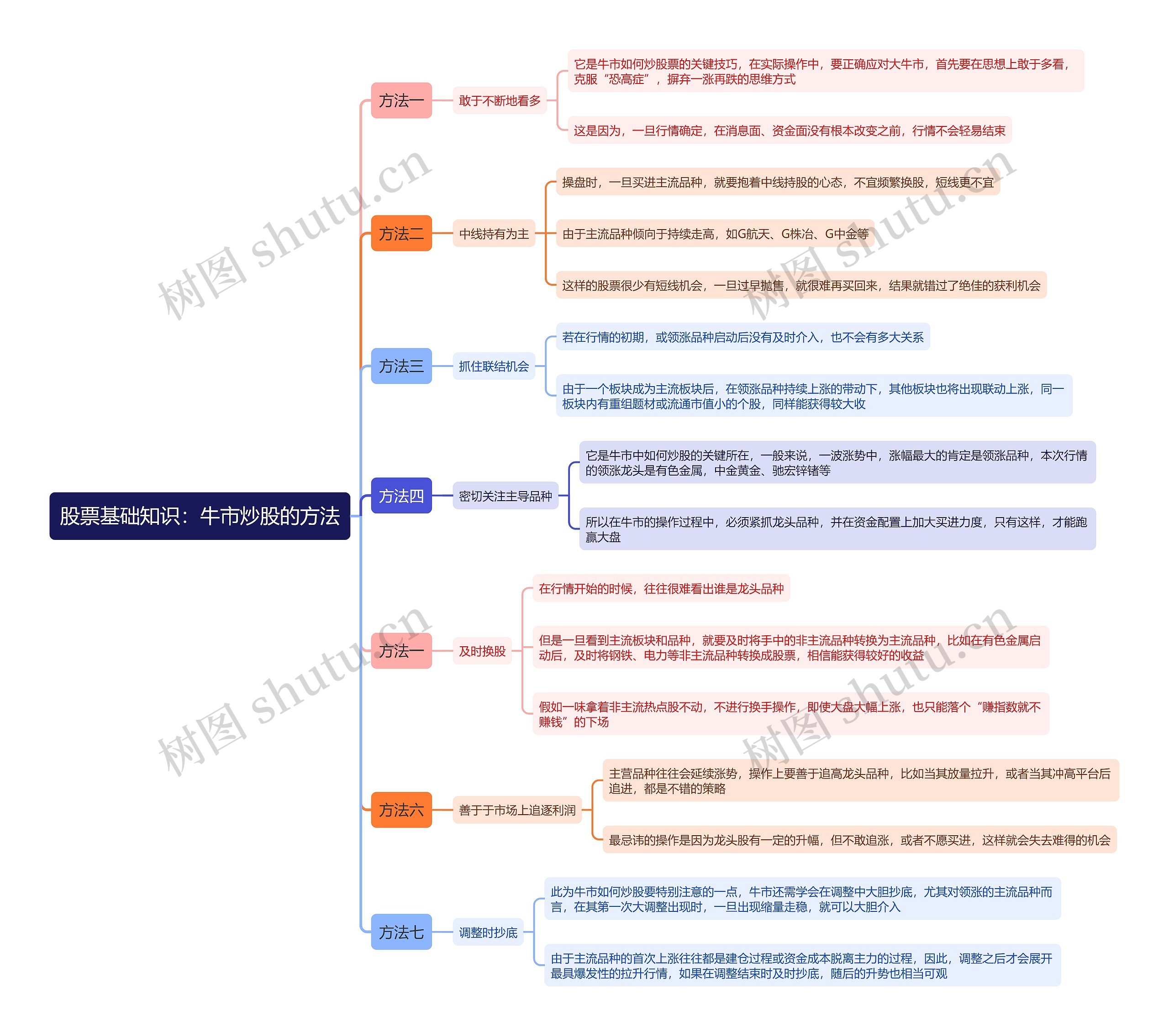 股票基础知识：牛市炒股的方法思维导图