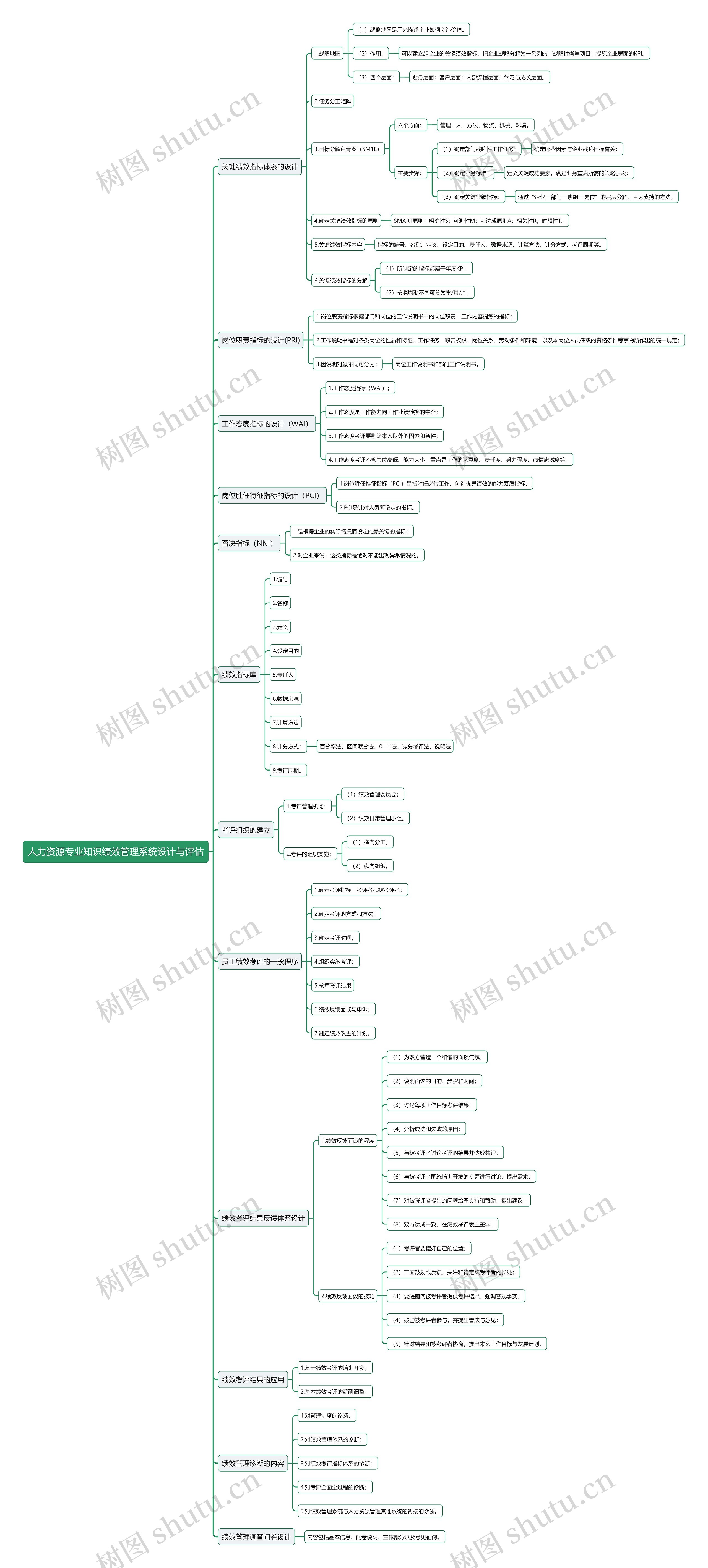 人力资源专业知识绩效管理系统设计与评估思维导图