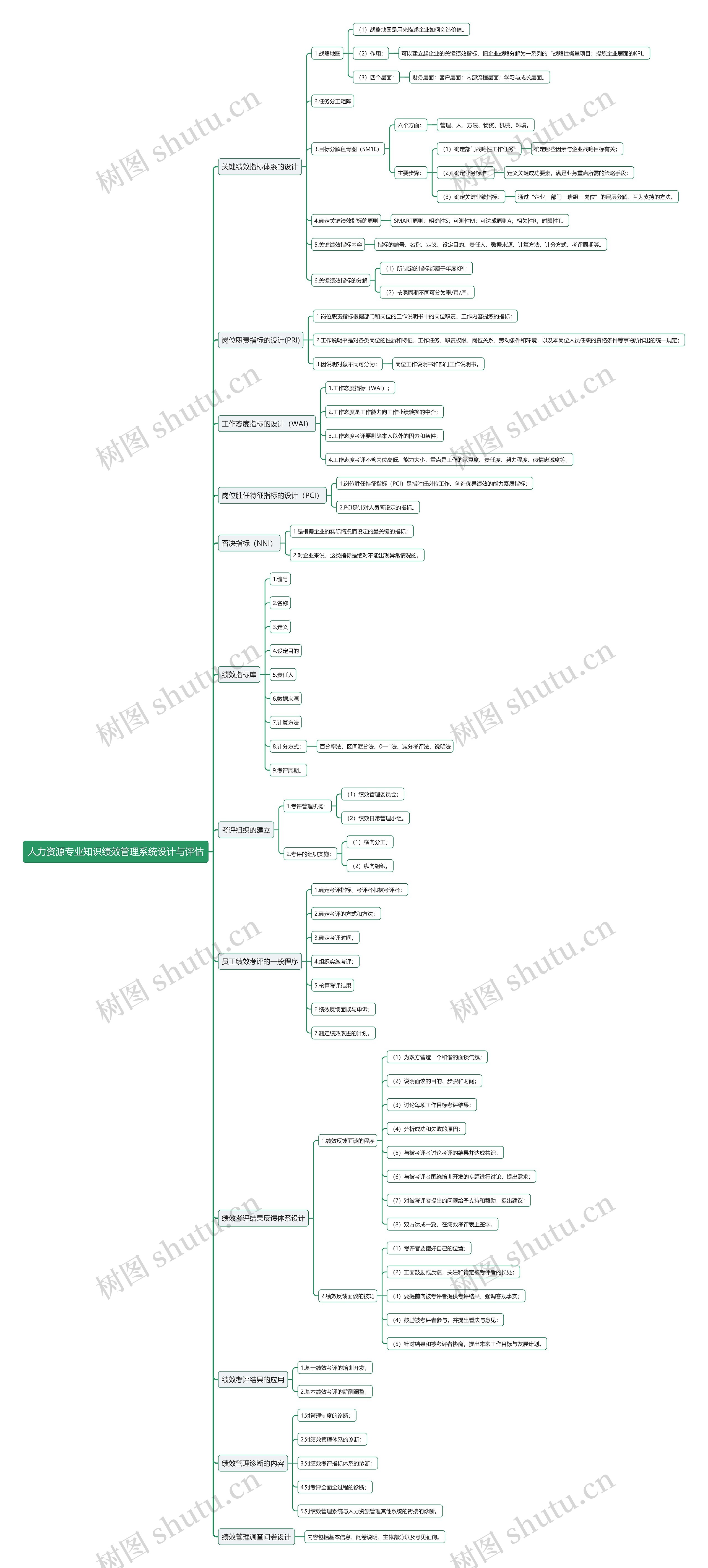 人力资源专业知识绩效管理系统设计与评估思维导图高清图 人力资源专业知识绩效管理系统设计与评估思维导图