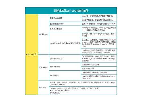 高中英语情态动词can could的特点思维导图