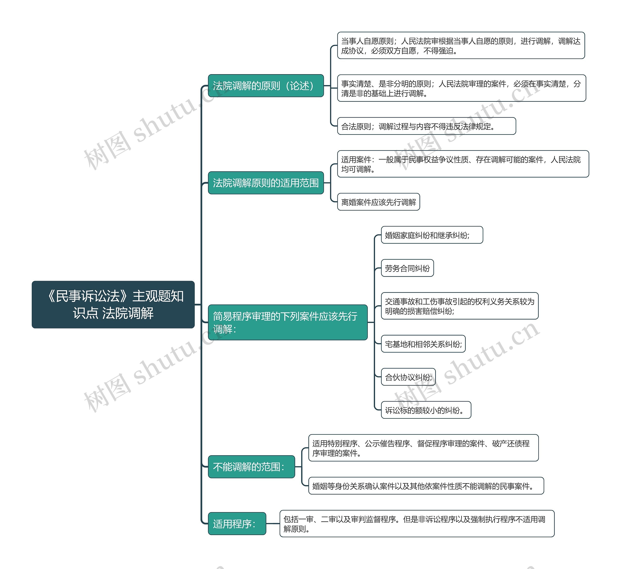《民事诉讼法》主观题知识点 法院调解思维导图