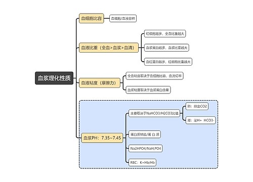 医学知识血浆理化性质思维导图