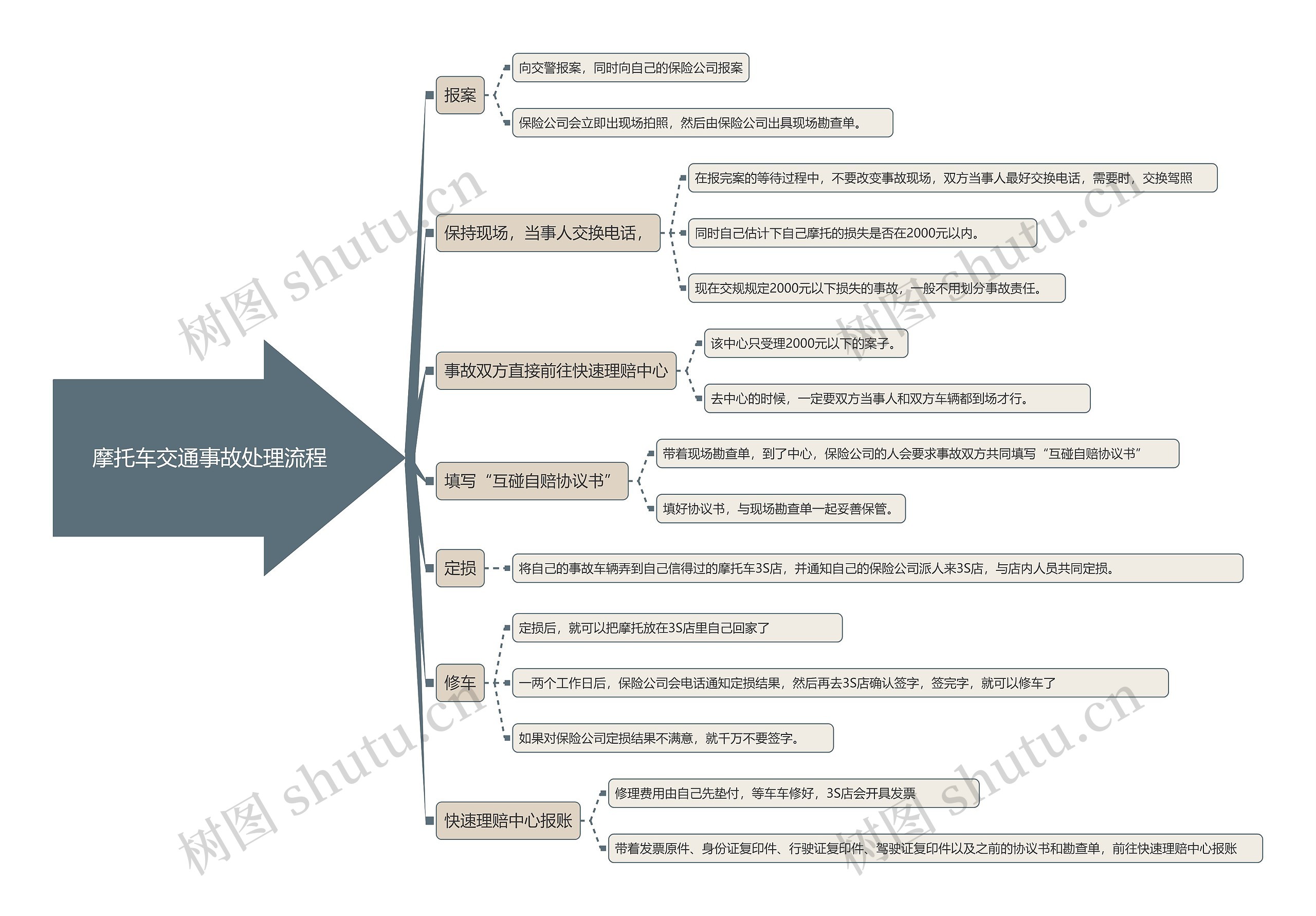 摩托车交通事故处理流程思维导图