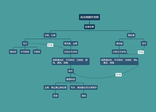 洗衣房操作流程