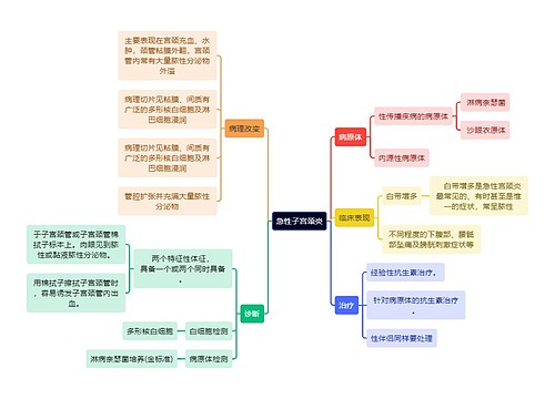 医学知识急性子宫颈炎思维导图