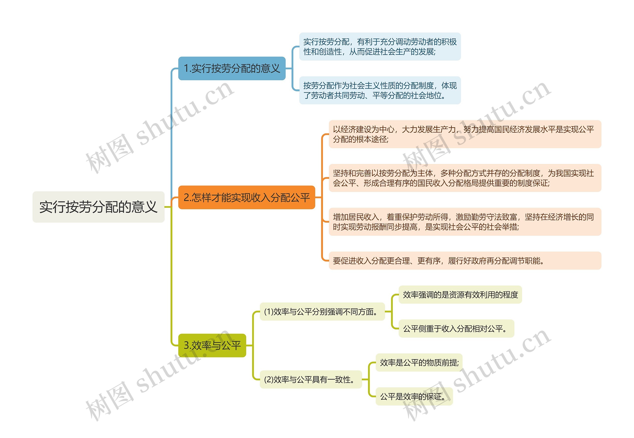 初中政治知识点实行按劳分配的意义