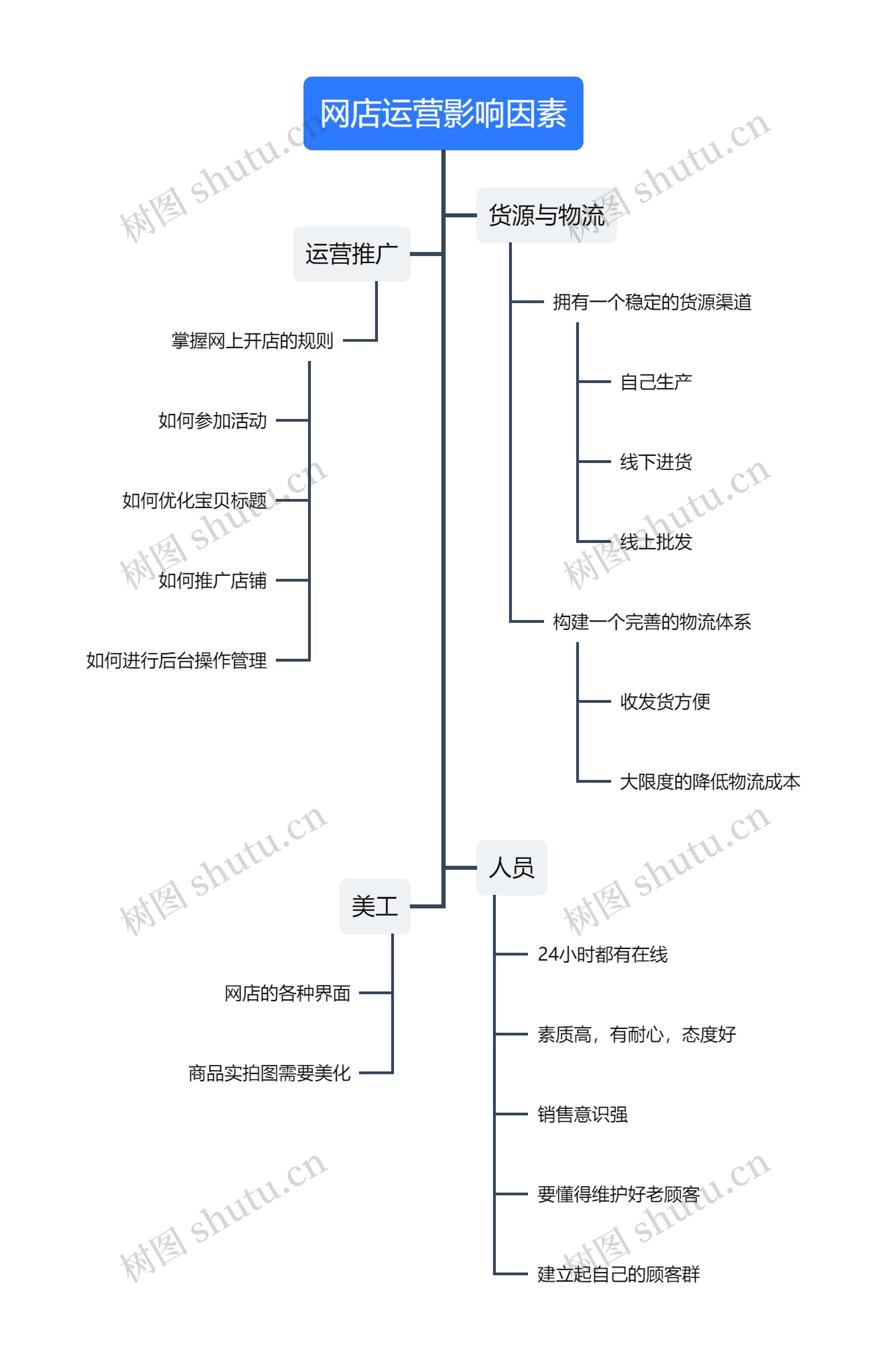 网店运营影响因素