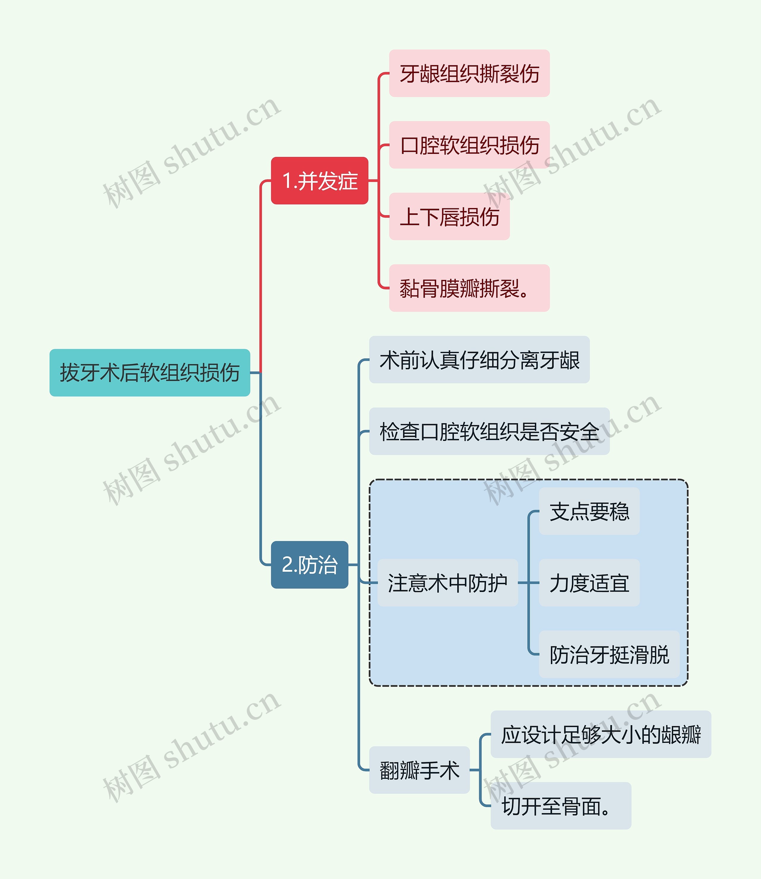 医学知识拔牙术后软组织损伤思维导图