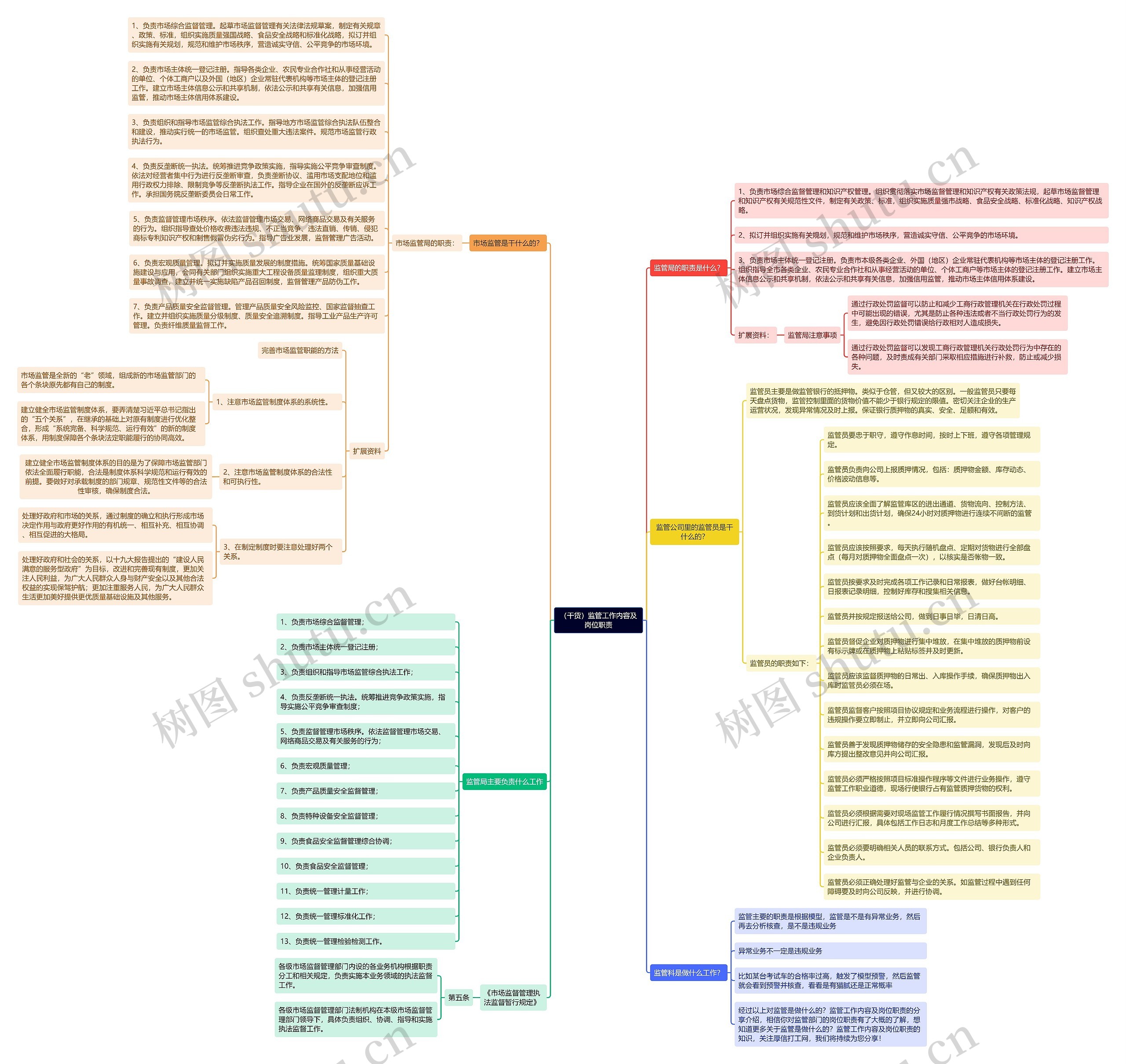 （干货）监管工作内容及岗位职责2思维导图