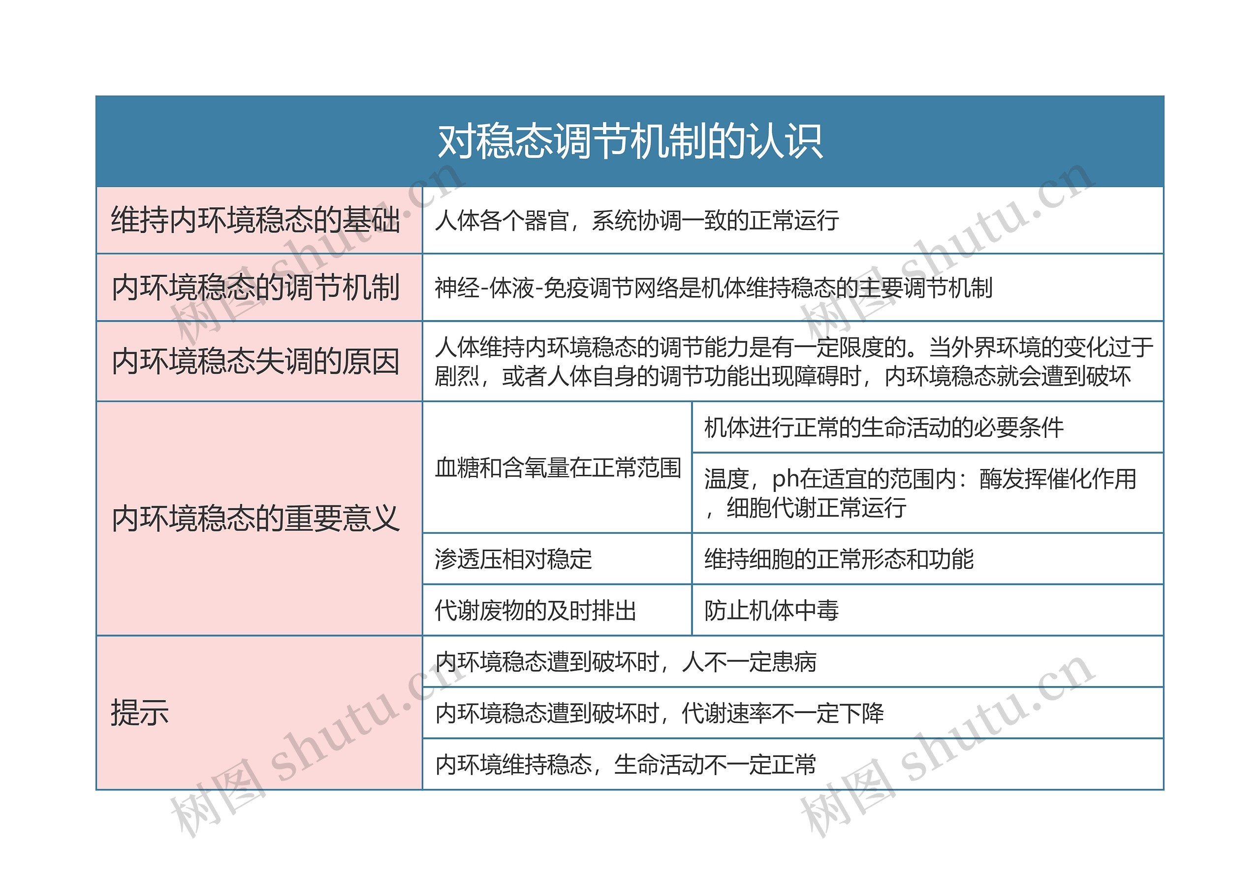 高中生物必修三对稳态调节机制的认识思维导图