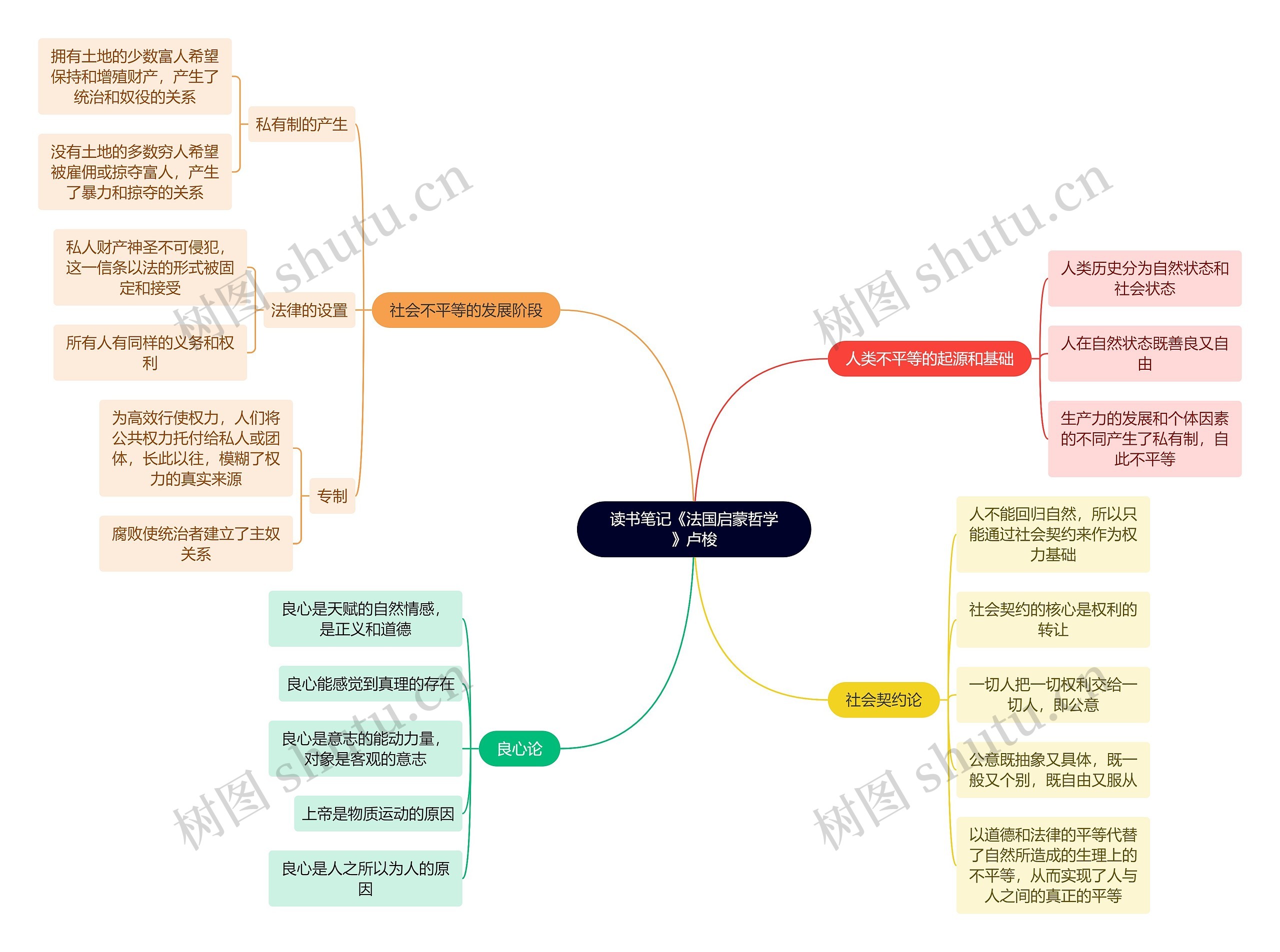 读书笔记《法国启蒙哲学》卢梭