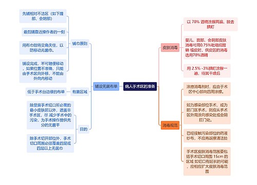 医学知识病人手术区的准备思维导图