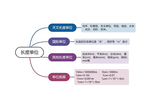 ﻿长度单位的思维导图