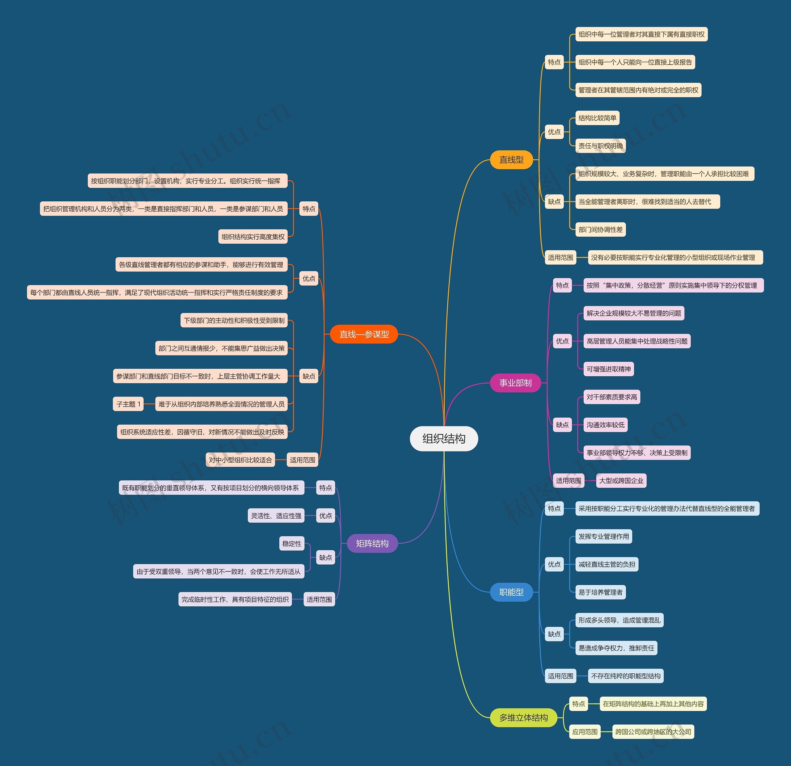 组织结构思维导图