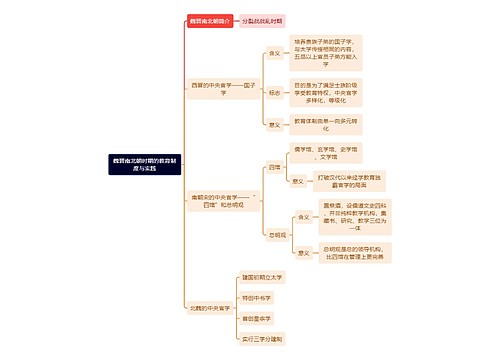 教资知识魏晋南北朝时期的教育制度与实践思维导图