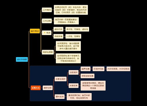 国二计算机考试虚拟存储器知识点思维导图