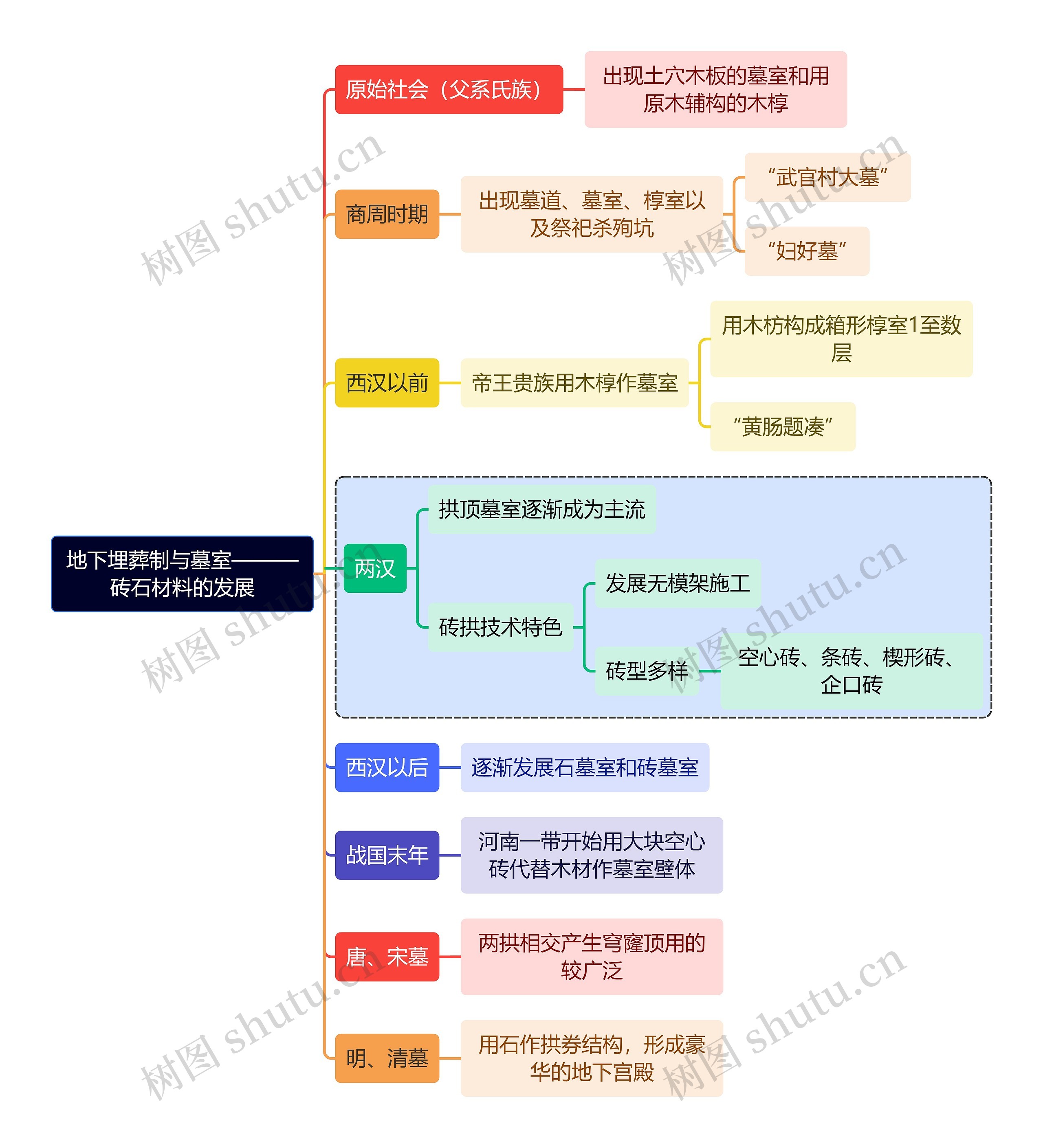 建筑学知识地下埋葬制与墓室———砖石材料的发展思维导图