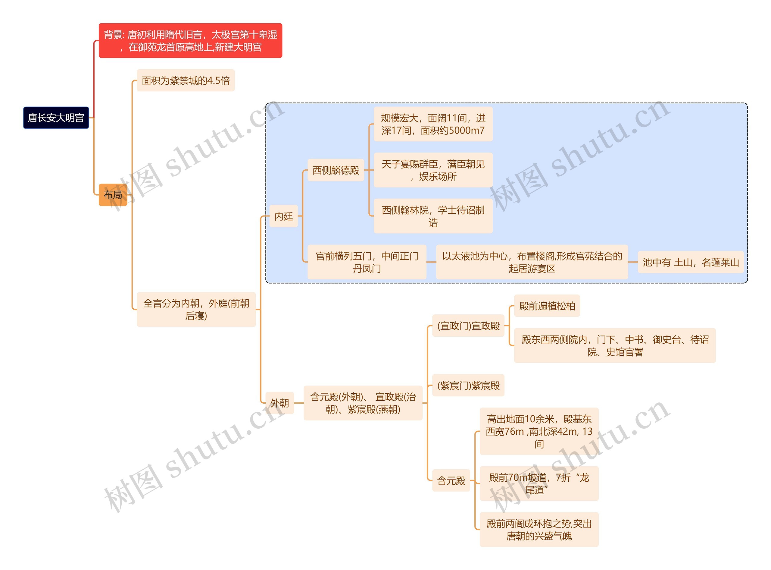 建筑学知识唐长安大明宫思维导图