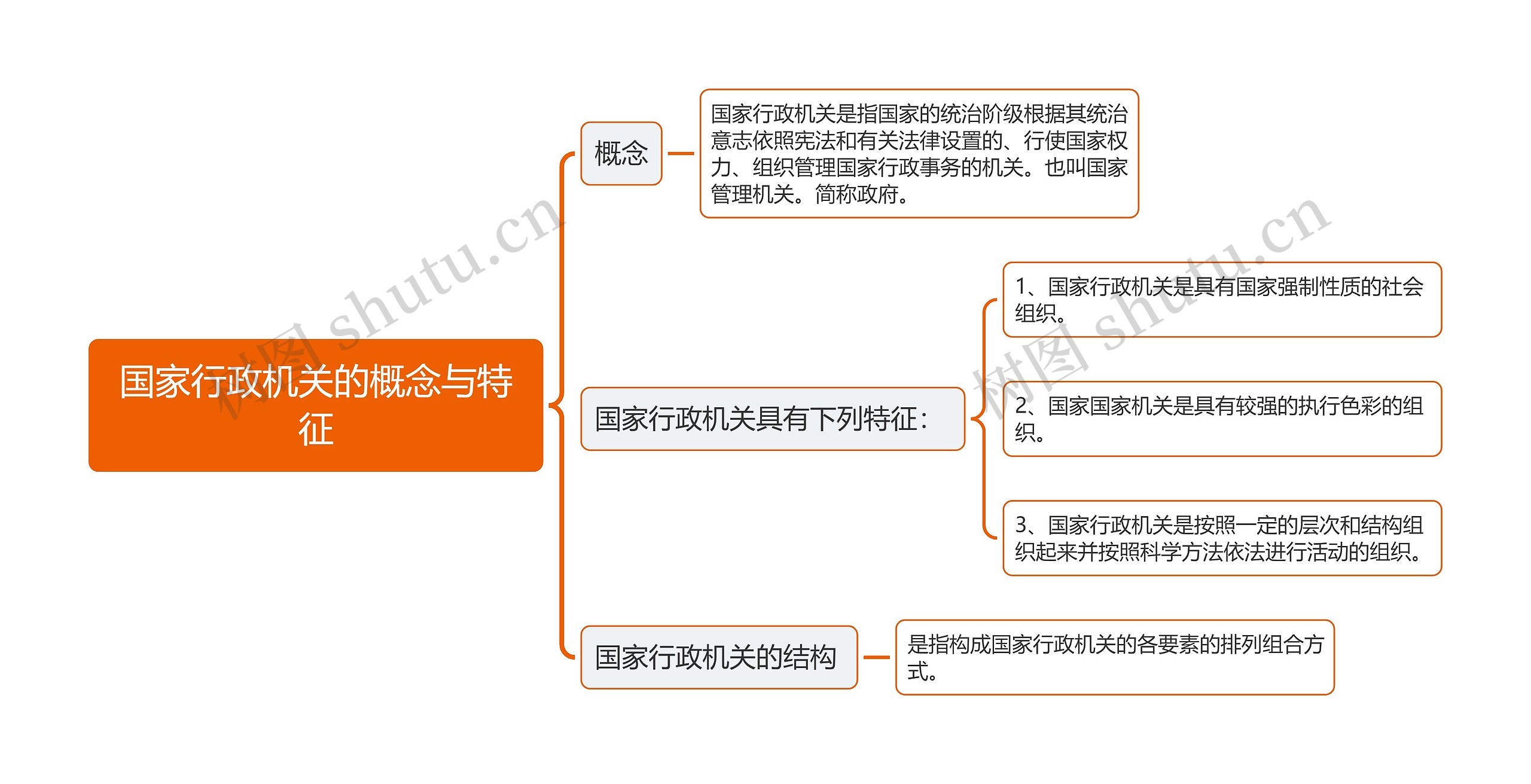 国家行政机关的概念与特征思维导图