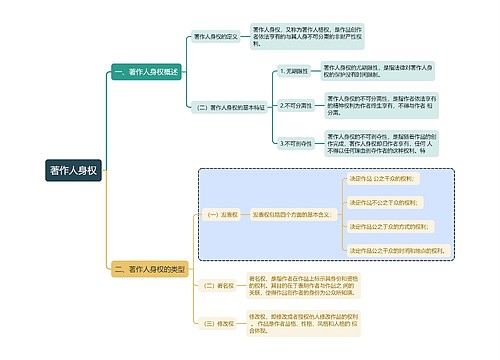 著作权知识著作人身权思维导图