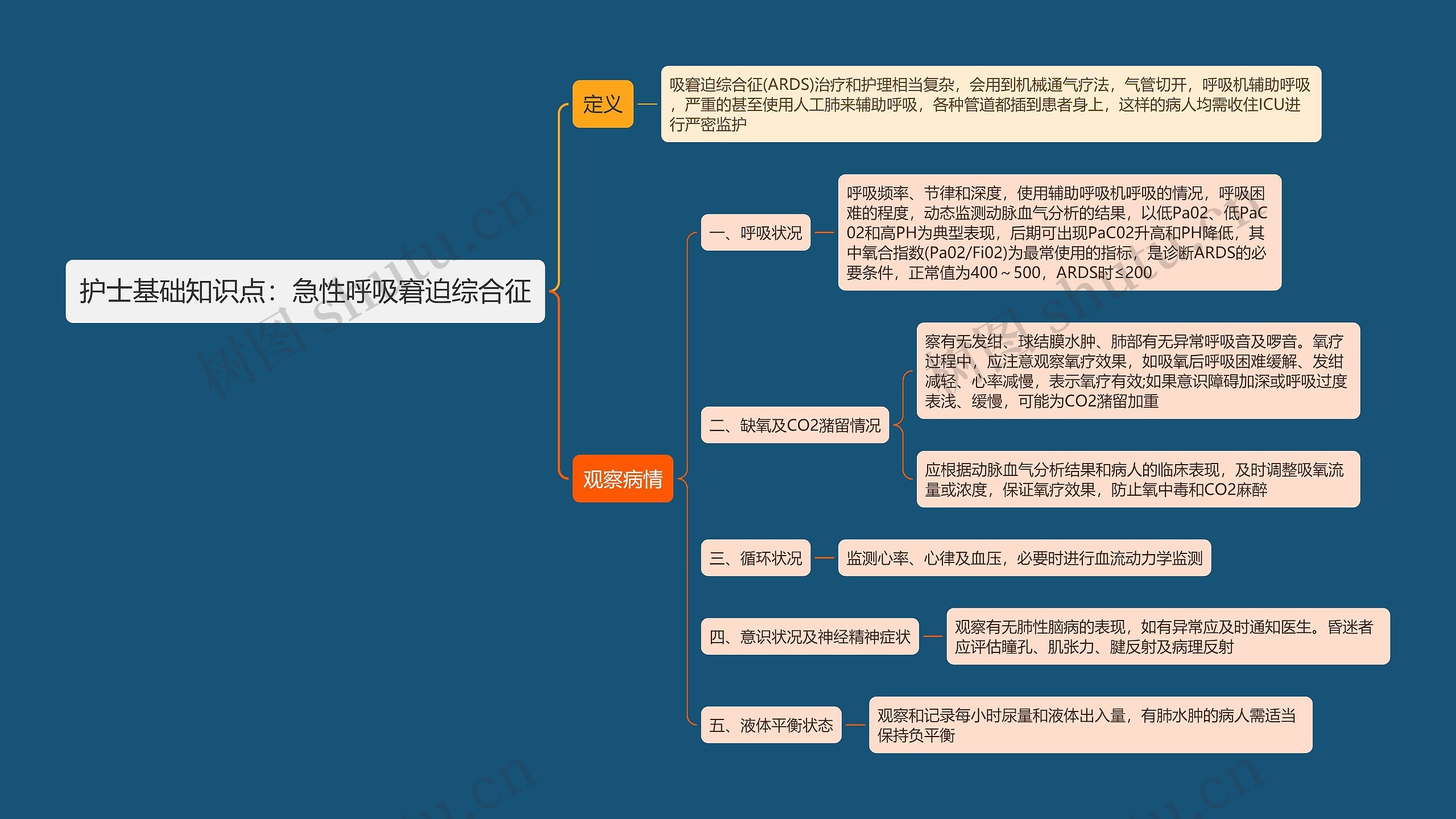 护士基础知识点：急性呼吸窘迫综合征思维导图