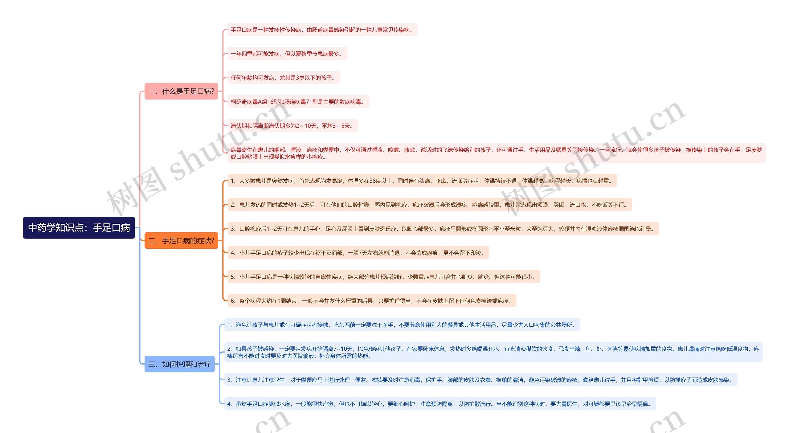 中药学知识点：手足口病思维导图